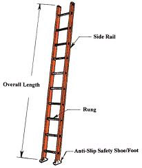 Alarm Company Operator ladder rules